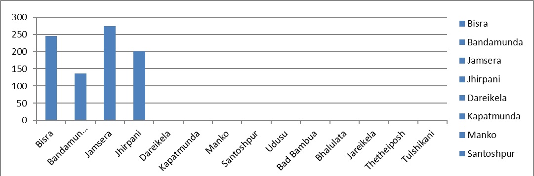 Target Area and No of PwD Reached in FY 23-24